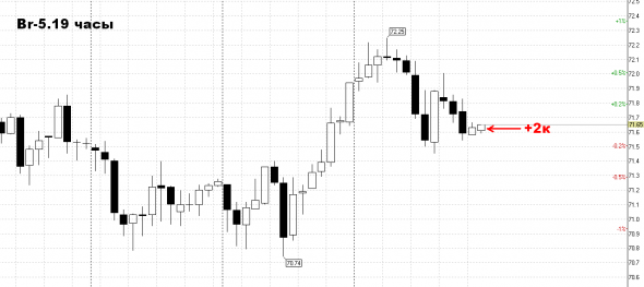 Новички покупают нефть