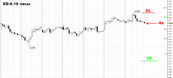 EUR USD шорт.