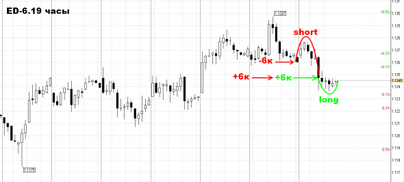 EUR USD. Переворот в лонг.