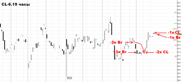 Нефть. Шорт увеличен.