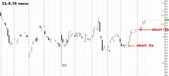 Шорт нефти. Операция "balls of steel"