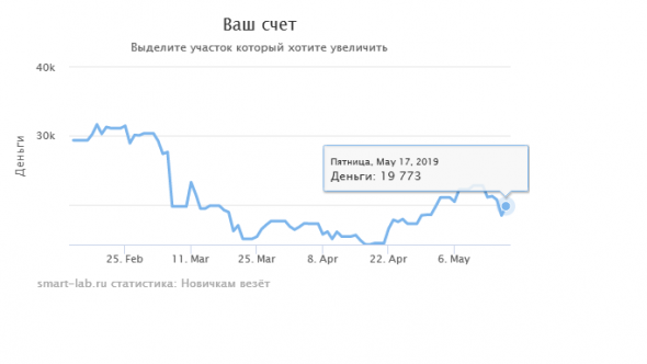 Почему Новичок шортит июньский, а не майский контракт?