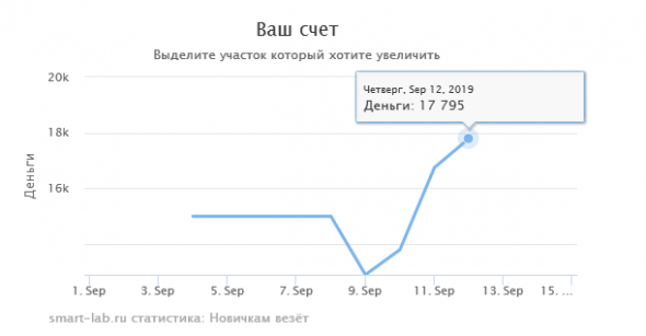 Новичок закрыл шорт в нефти