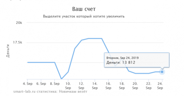 Новичок торгует свои прогнозы в нефти.