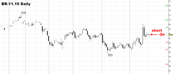 Новичок торгует свои прогнозы в нефти.