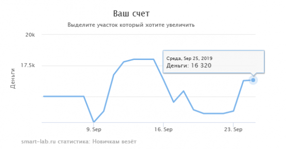 Нефть: Новичок взял прибыль с рынка.