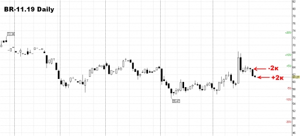 Нефть: Новичок взял прибыль с рынка.