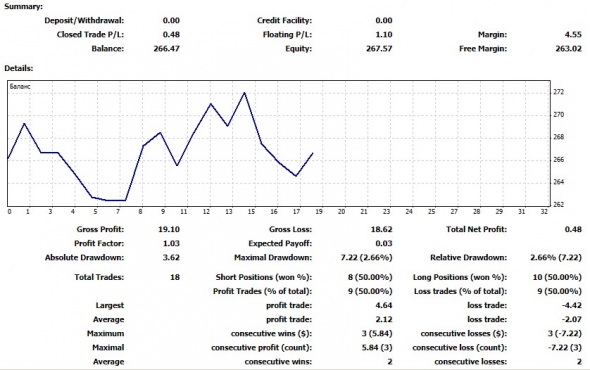 +0.18% к счету. Торговая неделя 3 декабря 2018 – 7 декабря 2018.