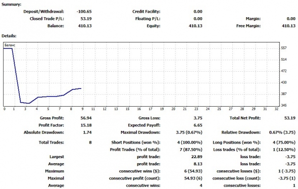 Торговая неделя 18 марта 2019 – 22 марта 2019: ( +14.66% к счету).