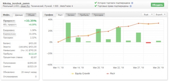 Торговая неделя 25 марта 2019 – 29 марта 2019: ( +5.05% к счету).