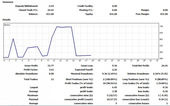 Торговая неделя 25 марта 2019 – 29 марта 2019: ( +5.05% к счету).