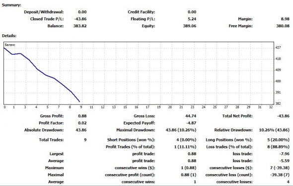 Торговая неделя 1 апреля 2019 – 5 апреля 2019: ( -10.18% к счету).