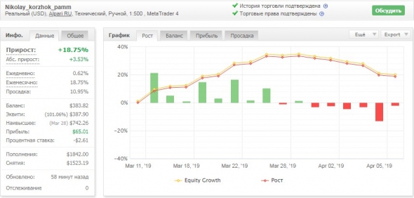 Торговая неделя 1 апреля 2019 – 5 апреля 2019: ( -10.18% к счету).