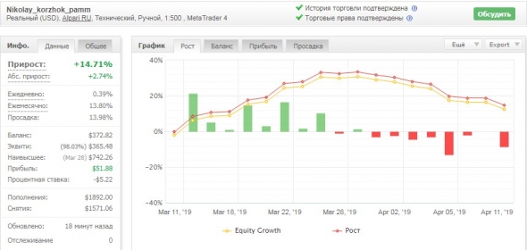 Торговая неделя 8 апреля 2019 – 12 апреля 2019: ( -3.7% к счету).