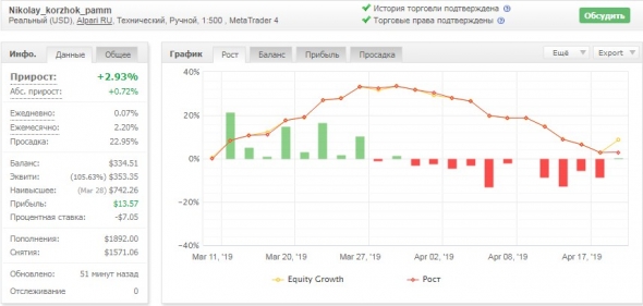 Торговая неделя 15 апреля 2019 – 19 апреля 2019: ( -10.27% к счету).