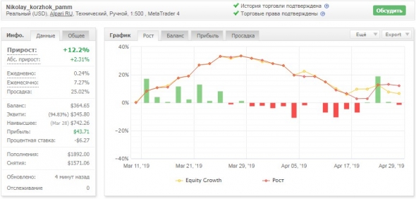 Торговая неделя 22 апреля 2019 – 26 апреля 2019: ( +9.01% к счету).