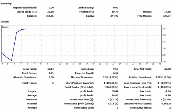 Торговая неделя 22 апреля 2019 – 26 апреля 2019: ( +9.01% к счету).