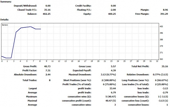 Торговая неделя 29 апреля 2019 – 3 мая 2019: ( +9.58% к счету).