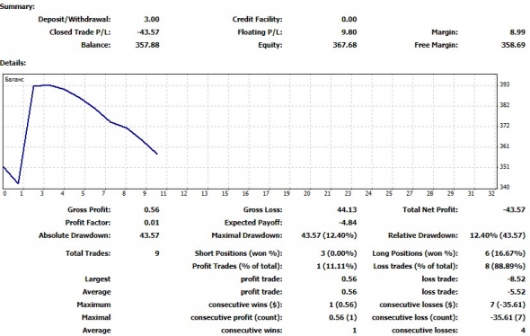 Торговая неделя 6 мая 2019 – 10 мая 2019: ( -10.75% к счету).