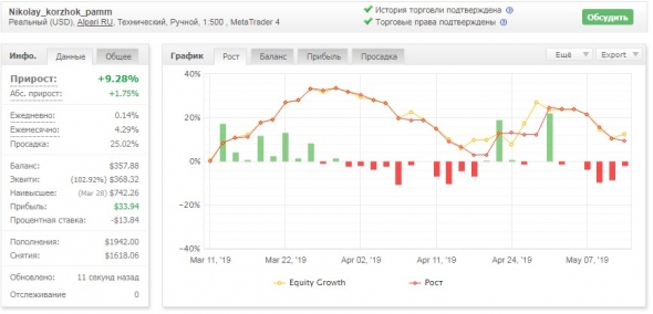 Торговая неделя 6 мая 2019 – 10 мая 2019: ( -10.75% к счету).