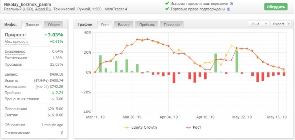 Торговая неделя 13 мая 2019 – 17 мая 2019: ( -6.7% к счету).