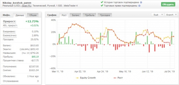 Торговая неделя 8 июля 2019 – 12 июля 2019: ( +0.22% к счету).