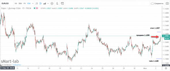 Продаем EURUSD