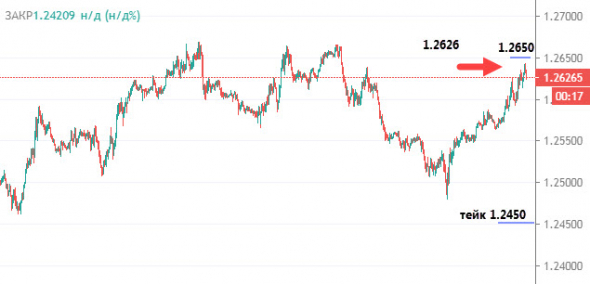 Продаем GBPUSD