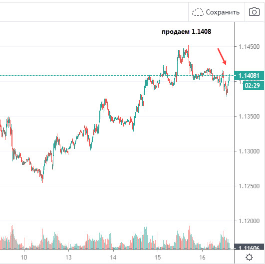 Продаем EURUSD