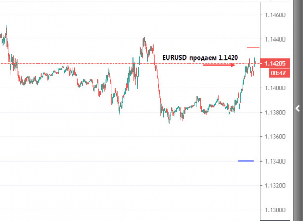 Продаем EURUSD