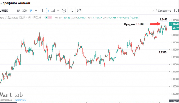 Продаем EURUSD