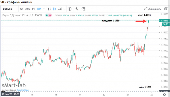 Продаем EURUSD