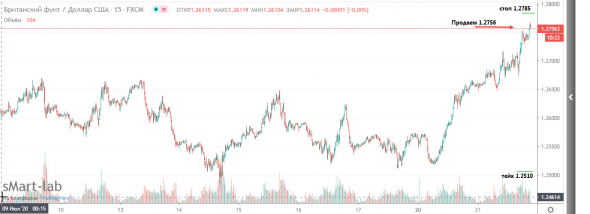 Продаем GBPUSD