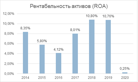 Анализ Лукойла.