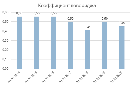 Анализ Лукойла.