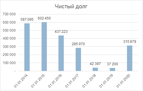 Анализ Лукойла.