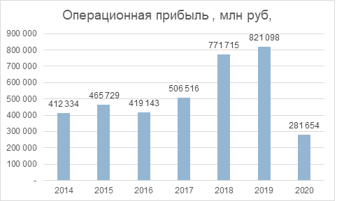 Анализ Лукойла.