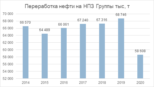 Анализ Лукойла.