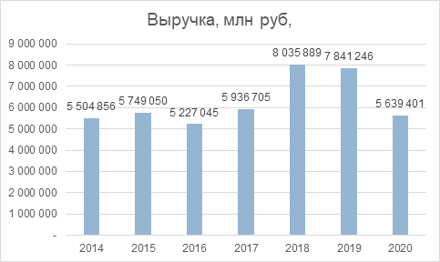 Анализ Лукойла.