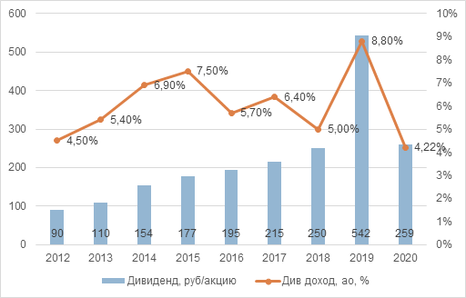 Анализ Лукойла.