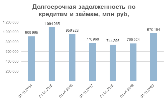 Анализ Лукойла.