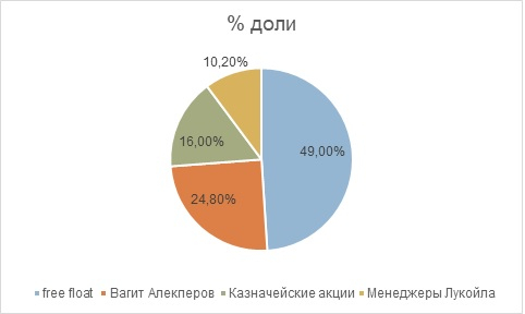 Анализ Лукойла.