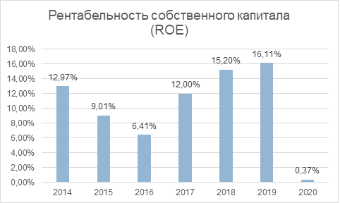 Анализ Лукойла.