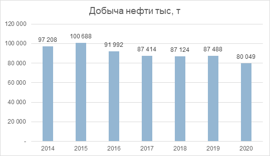 Анализ Лукойла.