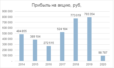 Анализ Лукойла.