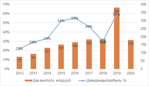 Анализ Лукойла.