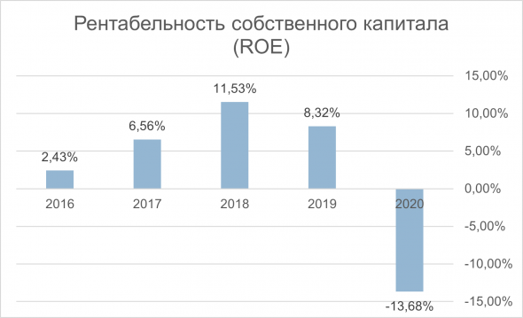 Анализ ROYAL DUTCH SHELL