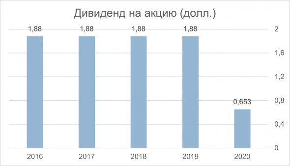 Анализ ROYAL DUTCH SHELL