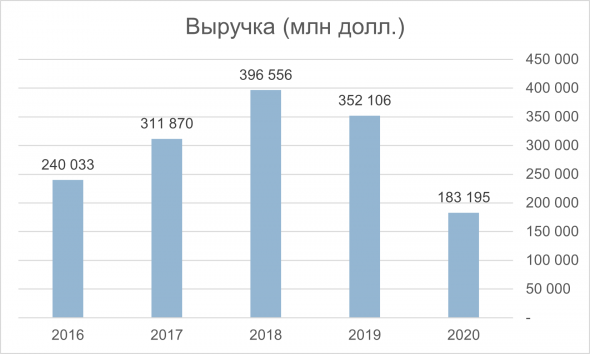 Анализ ROYAL DUTCH SHELL