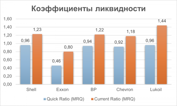 Анализ ROYAL DUTCH SHELL